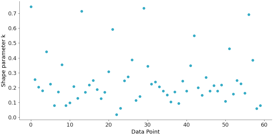 ../../_images/arviz_plots-plot_khat-1.png