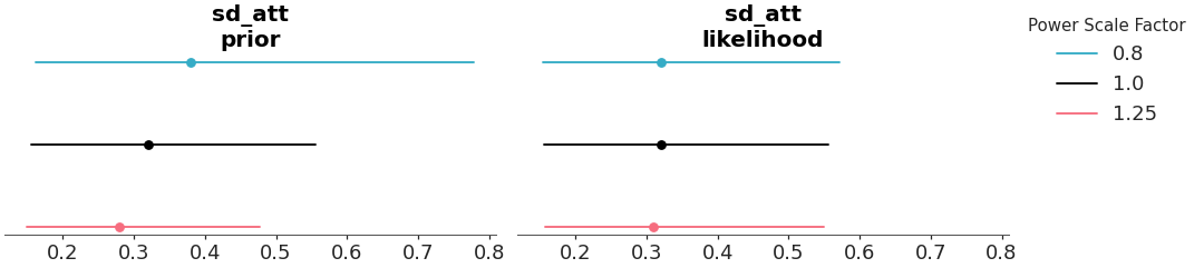 ../../_images/arviz_plots-plot_psense_dist-1.png